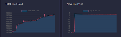 Bugged country price growth graph